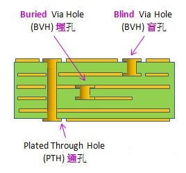 電路板通孔、埋孔、盲孔結(jié)構(gòu)圖