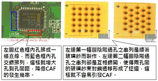 CAF改善措施-設(shè)計。根據(jù)實際經(jīng)驗發(fā)現(xiàn)，CAF的通道(gap)幾乎都是沿著同一玻璃纖維束發(fā)生，所以如果可以將通孔或焊墊的排列方式做45度角的交叉布線將有助將低CAF的發(fā)生率。