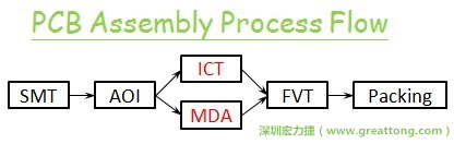 ICT(In-Circuit-Test)電路電性測(cè)試拿掉真的比較省嗎？