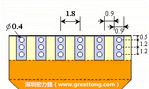 說完了第一種解決的方法，接著說明第二種解決方法－增加焊錫可以外溢的空間。這個(gè)方法通常要做設(shè)計(jì)變更，可以嘗試在FPC的金手指上下兩端打孔，讓擠壓出來焊錫透過通孔溢出。另外一個(gè)方向是把FPC上面的金手指設(shè)計(jì)得比PCB的焊點(diǎn)短。
