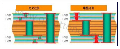 交叉過孔允許更大的注冊(cè)公差，因?yàn)樗鼈儾幌穸询B過孔那樣強(qiáng)制要求完美對(duì)齊-深圳宏力捷