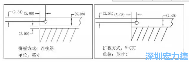 在滿足PCB制程和PCBA組裝制程的前提下，應(yīng)拼板的邊條和槽寬最小化，這樣可以使拼板的整體尺寸減小，提高生產(chǎn)拼板選擇的靈活性和板材利用率。 總結(jié)形成如下圖4所示的邊條寬度和槽寬-深圳宏力捷