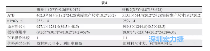這兩個拼板所需的生產(chǎn)拼板尺寸、板材利用率等如表4所示-深圳宏力捷