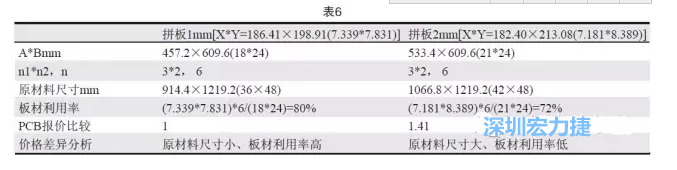 這兩個拼板所需的生產(chǎn)拼板尺寸、板材利用率等如表6所示-深圳宏力捷
