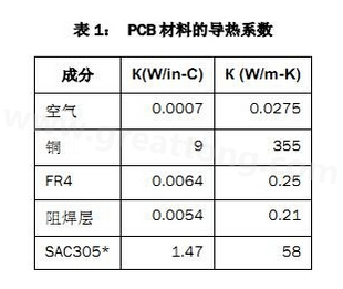 該P(yáng)CB主要由FR4電路板材料和銅組成，另有少量焊料、鎳和金。表1列出了主要材料的導(dǎo)熱系數(shù)-深圳宏力捷