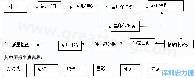 FPC線路板主要分為單面和雙面及多層線路板，雙面線路板是從單面板發(fā)展起來的產(chǎn)品，單面FPC板的生產(chǎn)流程如下