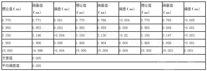 三次分別在線路板切割，測得的數(shù)據(jù)-深圳宏力捷