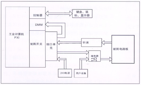 電路板功能測試系統(tǒng)由工業(yè)計算機、針床及配件組成?？筛鶕?jù)以上測試特點進行系統(tǒng)軟件、硬件的定義和配置。