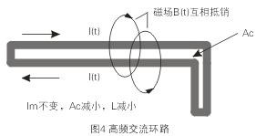 如圖4所示，如果高頻交流電流環(huán)路面積Ac很大，就會在環(huán)路的內(nèi)部和外部產(chǎn)生很大的電磁干擾