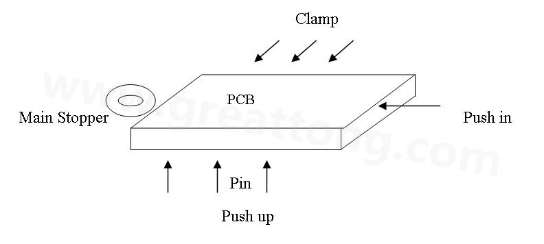 PCB上載到機械定位位置后，Mainstopper擋住PCB，然后軌道下的臺板上升，Pushup上的Pin將PCB板頂起，Pushin向前壓緊PCB，Clamp向前壓緊PCB，從而實現(xiàn)邊定位方式的機械定位