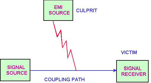 EMI的噪音源、傳導路徑與接收器