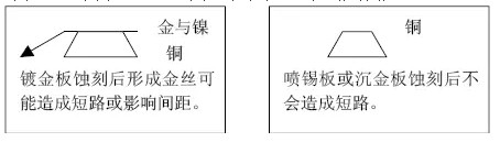 但隨著布線越來(lái)越密，線寬、間距已經(jīng)到了3-4MIL。因此帶來(lái)了金絲短路的問(wèn)題