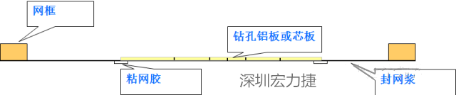 由于此工藝采用塞孔固化能保證HAL后過孔不掉油、爆油，但HAL后，過孔藏錫珠和導通孔上錫難以完全解決，所以許多客戶不接收