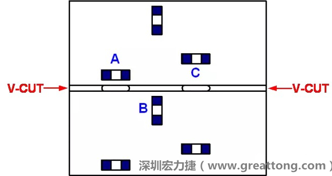 可以適當(dāng)?shù)拈_槽，減小分?jǐn)郟CB時的應(yīng)力，元件A擺放的位置與V-CUT槽方向平行，分?jǐn)鄷r應(yīng)力比元件B??；元件C比元件A遠(yuǎn)離V-CUT槽，分?jǐn)鄷r應(yīng)力也比元件A的小