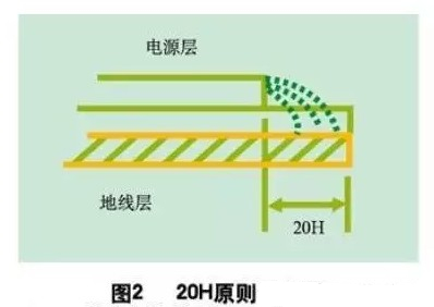 為了減小電源的邊緣輻射，電源/地平面應(yīng)遵循20H設(shè)計(jì)原則，即地平面尺寸比電源平面尺寸大20H，這樣邊緣場(chǎng)輻射強(qiáng)度可下降70% 。