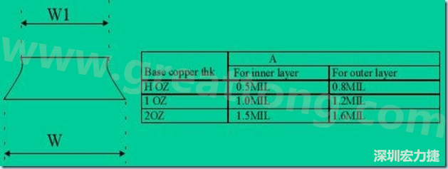 走線寬度W1、W2（梯形）