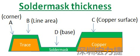 PCB_Soldermask_thickness 因?yàn)榇蠖鄶?shù)的PCB板廠都使用刮刀及網(wǎng)版將防焊綠漆印刷于電路板上，但如果你仔細(xì)看電路板，會(huì)發(fā)現(xiàn)電路板的表面可不是你想像的那么平整，電路板的表面會(huì)有銅箔線路(trace)，也會(huì)有大面積的銅面，這些浮出電路板表面的銅箔實(shí)際上或多或少會(huì)影響綠漆印刷的厚度，而且因?yàn)楣蔚兜挠绊?，在線路轉(zhuǎn)角（Trace corner, B）的位置有時(shí)候會(huì)特別薄。