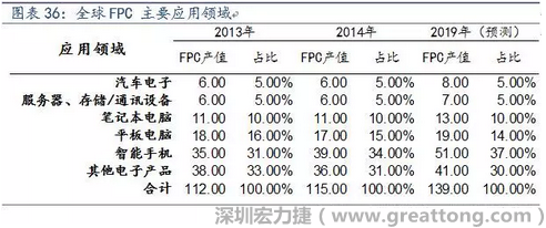 近年來幾乎所有高科技電子產(chǎn)品都大量采用FPC產(chǎn)品，如智能手機(jī)，平板電腦，可穿戴設(shè)備，智能汽車，醫(yī)療監(jiān)護(hù)設(shè)備，液晶顯示，VR/AR等。