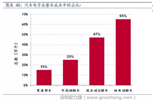 隨著汽車需求的增加以及智能化發(fā)展，汽車的電子化水平日益提高，占整車成本的比重也越來越大。