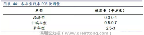未來隨著汽車電子化程度加深，相應(yīng)車用PCB需求面積將會(huì)逐步增長。