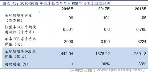 目前車用每平方米平均價(jià)值3000元（數(shù)據(jù)來源：產(chǎn)業(yè)鏈調(diào)研），通過測算，車用PCB市場 2016-2018年需求價(jià)值量有望達(dá)1442、1878、2591億元，復(fù)合增速約34%。