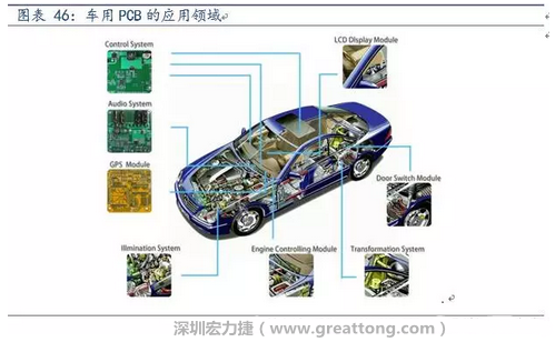 車用PCB中，動(dòng)力控制系統(tǒng)的需求量份額將超過50%（當(dāng)前32%），主要包括發(fā)動(dòng)機(jī)控制單元、啟動(dòng)器、發(fā)電機(jī)、傳輸控制裝置、燃油噴射、動(dòng)力轉(zhuǎn)向系統(tǒng)等。