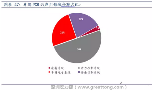 車用PCB中，動(dòng)力控制系統(tǒng)的需求量份額將超過50%（當(dāng)前32%），主要包括發(fā)動(dòng)機(jī)控制單元、啟動(dòng)器、發(fā)電機(jī)、傳輸控制裝置、燃油噴射、動(dòng)力轉(zhuǎn)向系統(tǒng)等。