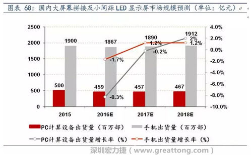 小間距LED市場快速擴(kuò)張，千億民用市場即將起步  多層PCB板需求旺盛