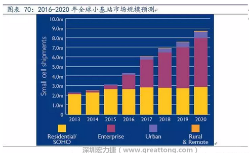 4G網(wǎng)絡(luò)不斷完善深度覆蓋、5G商用帶來的超密集小基站建設(shè)將帶來大量高頻PCB需求。