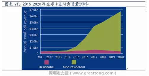 4G網(wǎng)絡(luò)不斷完善深度覆蓋、5G商用帶來的超密集小基站建設(shè)將帶來大量高頻PCB需求。