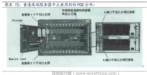 PCB在高端服務(wù)器中的應(yīng)用主要包括背板、高層數(shù)線卡、HDI卡、GF卡等，基本覆蓋了除FPCB外的所有產(chǎn)品，其特點(diǎn)主要體現(xiàn)在高層數(shù)、高縱橫比、高密度及高傳輸速率。