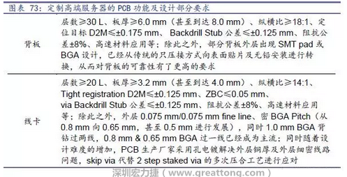 除普通企業(yè)型高端服務(wù)器外，各服務(wù)器制造商均對特殊領(lǐng)域的政府、國防或軍事、金融機(jī)構(gòu)、以及大型企業(yè)提出定制服務(wù)，對于PCB板的功能和設(shè)計(jì)方面提出更高要求，這種情況下，PCB板附加值日益提高，超高多層PCB板等高附加值產(chǎn)品的量產(chǎn)有助提高PCB供應(yīng)商的利潤空間。