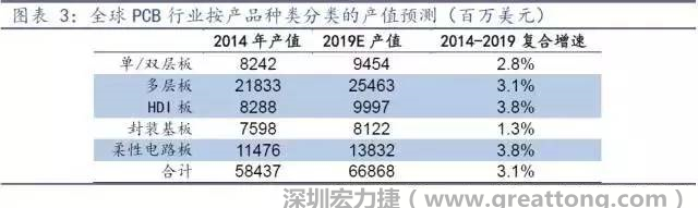 據Prismark 2015年發(fā)布的數據，全球PCB產值中占比最大的3類產品依次為多層板、柔性電路板、HDI板，其產值增速亦領先。