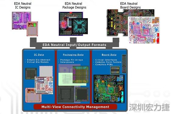 采用虛擬晶片模型概念，實現(xiàn)IC到封裝協(xié)同優(yōu)化的PCB系統(tǒng)設計軟件，可加快設計時程。