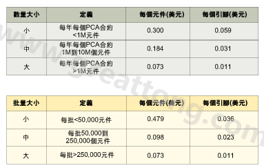 表1：平均加工成本是組裝數(shù)量的函數(shù)。表2：平均加工成本是批量的函數(shù)。表3：平均加工成本是地區(qū)差價的函數(shù)。