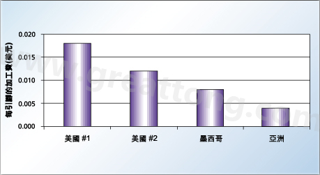 對相同的產(chǎn)品，不同地區(qū)加工成本的比較