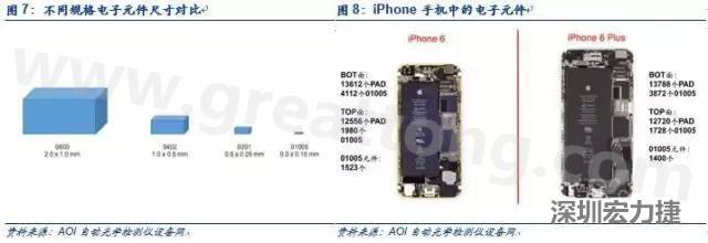 使用AOI設(shè)備進(jìn)行檢測，雖然初期投入較高但是后續(xù)支出相對較少。