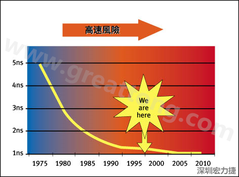 圖1：大約每隔三年電晶體門長(zhǎng)度就會(huì)縮短，而其相應(yīng)的開(kāi)關(guān)速率會(huì)成長(zhǎng)約30%