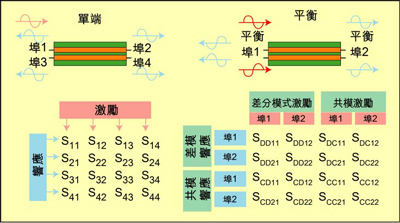 根據(jù)S參數(shù)能深入研究設(shè)備的性能，包括設(shè)備對(duì)EMI的敏感性和EMI輻射大小。