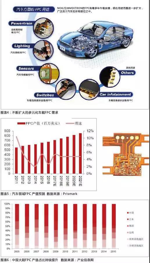 2016年，全球汽車產(chǎn)量達到9498萬輛，汽車電子市場規(guī)模約2400億美元，占整車價值比例約為35%，未來隨著汽車自動化、聯(lián)網(wǎng)化、電動化趨勢的加深，汽車電子占整車成本的比例有望超過50%。FPC板在汽車中的應(yīng)用將得到進一步普及，促進FPC產(chǎn)值大幅提高。