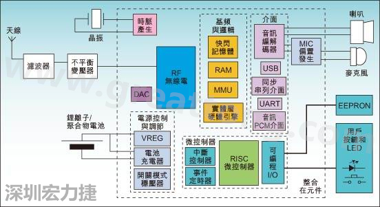 圖1：通用耳機參考設(shè)計功能結(jié)構(gòu)圖。