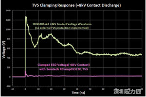 圖3：增加瞬態(tài)電壓抑制可以顯著降低鉗位電壓，從而保護敏感的IC。
