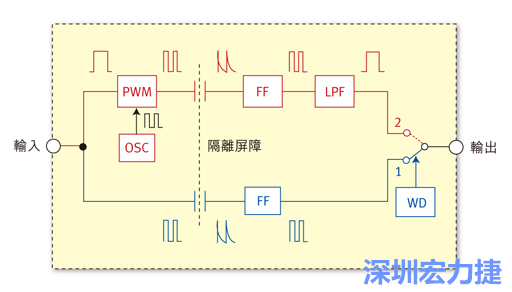  圖1：電容式數(shù)位隔離器簡明示意圖。