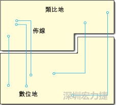  圖1：信號(hào)線跨越分割地之間的間隙。電流的返回路徑是什么？
