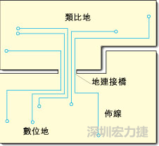 圖2：類(lèi)比地和數(shù)位地之間實(shí)現(xiàn)單點(diǎn)連接，從而構(gòu)成跨區(qū)域信號(hào)傳輸?shù)倪B接橋。該信號(hào)連接橋?qū)⑻峁┬盘?hào)的返回電流路徑。