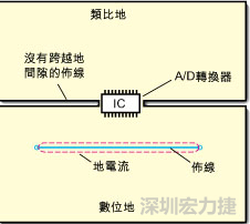 如圖3中所示，將地分割開(kāi)，在A/D轉(zhuǎn)換器下面把類(lèi)比地和數(shù)位地部份連接在一起。采取該方法時(shí)，必須保証兩個(gè)地之間的連接橋?qū)挾扰cIC等寬，并且任何信號(hào)線都不能跨越分割間隙。