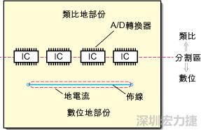 在有些情況下，將類(lèi)比電源以PCB連接線而不是一個(gè)面來(lái)設(shè)計(jì)可以避免電源面的分割問(wèn)題。