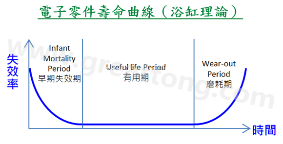 電子零件壽命曲線(浴缸理論)，何謂ESS(Environmental Stress Screening)環(huán)境應(yīng)力篩選？