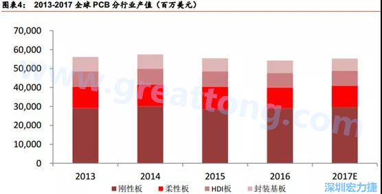 根據(jù) Prismark 的預(yù)計，從 2016-2021 年 6 年復(fù)合增長率來看，增速最高的是柔性板 3%，其次是 HDI 板 2.8%，多層板 2.4%，單/雙面板 1.5%，封裝基板 0.1%。 需求偏重高階產(chǎn)品， FPC、 HDI 板、多層板增速領(lǐng)先 。