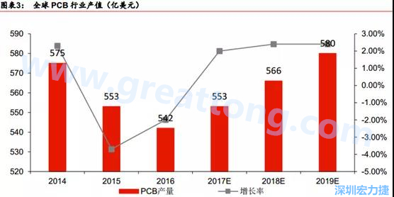 預(yù)計 2018 年 PCB 產(chǎn)業(yè)同比成長 2%達到 560 億美金，中國目前產(chǎn)值占50%的份額。